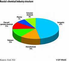 Chemical Producer