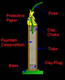 Fire Chemicals