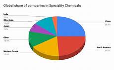 Speciality Chemical