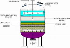 Wastewater Treatment Chemicals